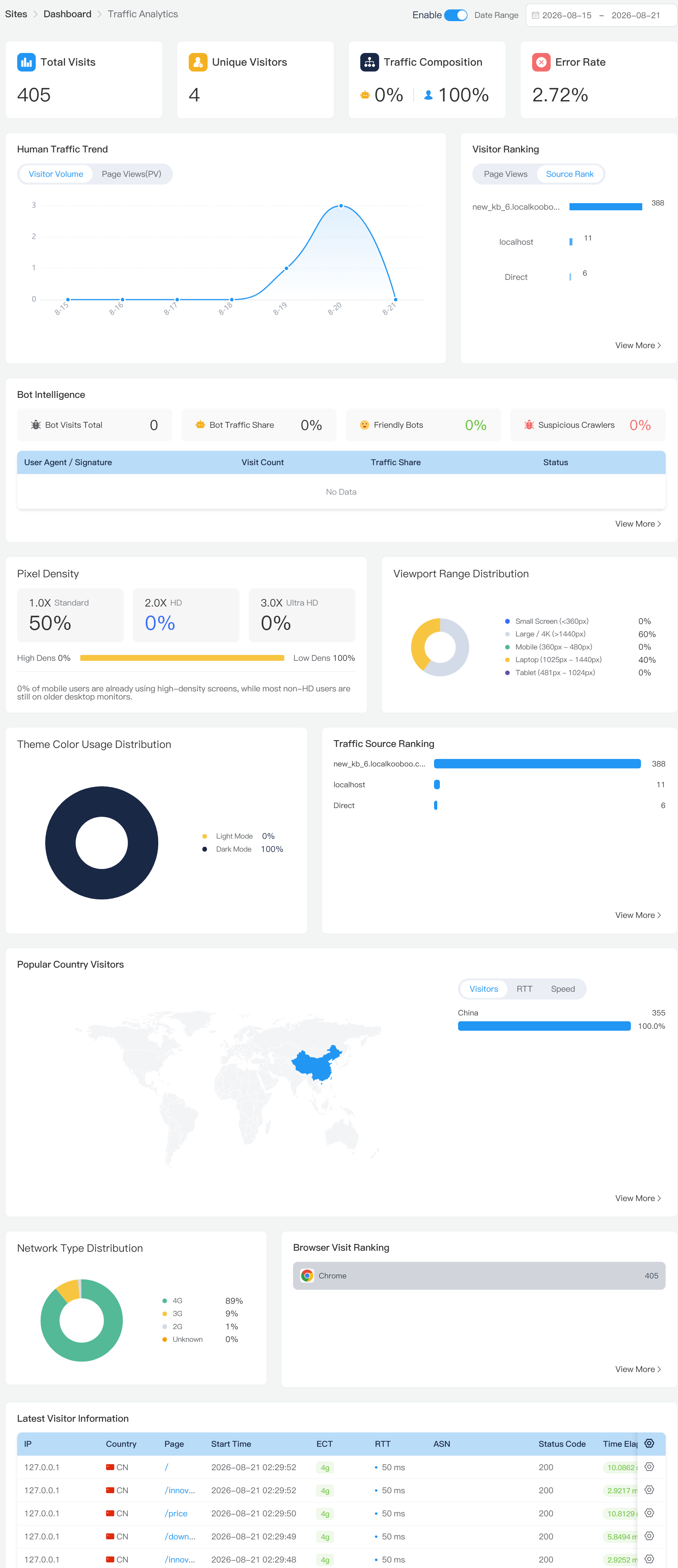 Kooboo Traffic Analytics showing visitors, human and bot traffic, errors, countries, pages, and browsers